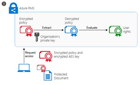 How Azure Rms Works Azure Information Protection Microsoft Learn