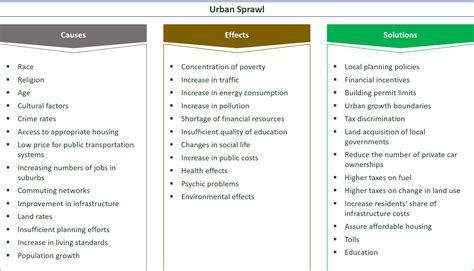 39 Causes Effects And Solutions For Urban Sprawl Eandc