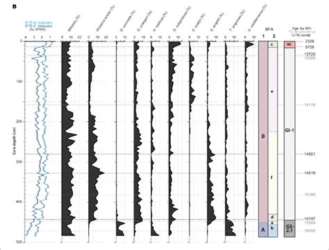 A Benthic Foraminiferal Shannon Diversity And Distribution Of The