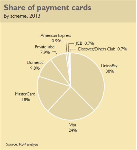 Users can add payment cards to the service by taking a photo of the card, or by entering the card information manually. Global use of payment cards in 2013 - there were more than 200 bn card payments - CTMfile