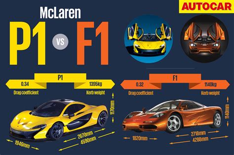 Mclaren P1 Vs Mclaren F1 Autocar