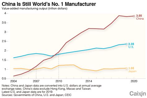 Chart Of The Day China Retains Crown As Worlds Biggest Manufacturer