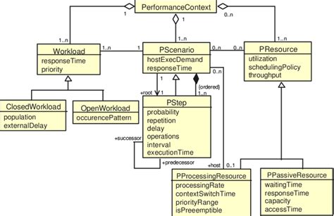 Domain Model In The Uml Performance Profile Download Scientific Diagram