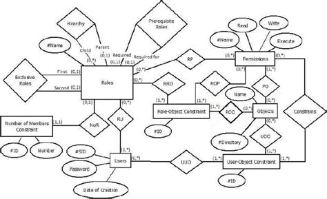 3 Dac Entity Relationship Diagram Download Scientific Diagram