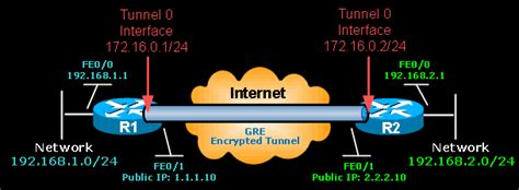 Vpn Packet Flow In Gre Tunnel Valuable Tech Notes