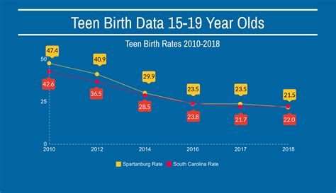 Teen Birth Rates Historical Low