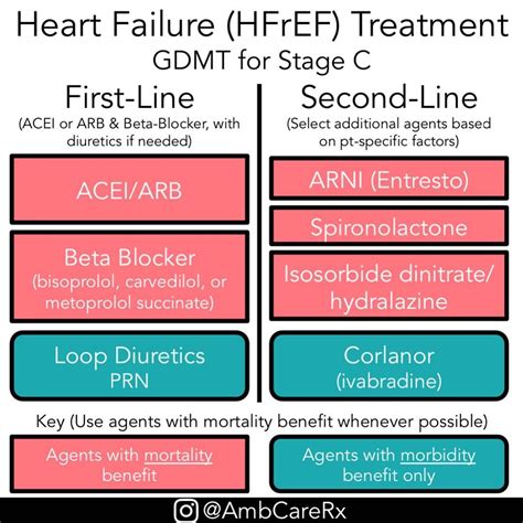 Heart Failure Hfref Treatment Gdmt For Stage C Grepmed