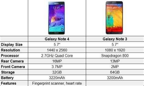 Did samsung do a good job with the note 4? Samsung Galaxy Note 4 vs Galaxy Note 3 CHART