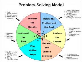 The problem solving process start by creating the problem statement. Problem Solving