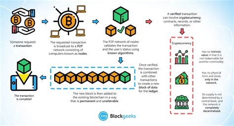 The Complete Guide To Blockchain Understanding How It Works And Its Full Explanation