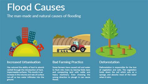 The environment agency said 1.4 grahame madge, forecaster for the met office, said the downpours could continue to cause localised flooding, surface water flooding and travel disruption. Flood infographic: types, causes and cost of flooding