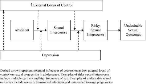 Associations Between Depressive Symptoms And Sexual Risk Behavior In A Diverse Sample Of Female