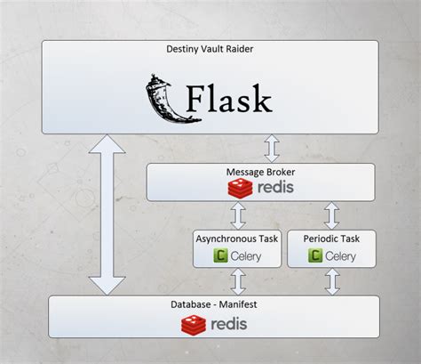 Flask Asynchronous Background Tasks With Celery And Redis Allyn H