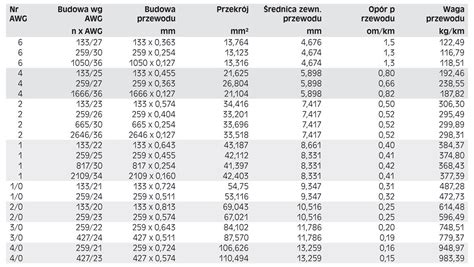 Awg tabelle mit umrechnung querschnitt in mm² und ø mm durchmesser metrisch. Budowa drutów i przewodów linkowych wg AWG | HELUKABEL Polska