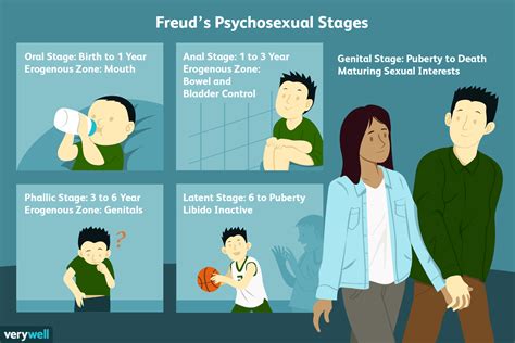 In Freuds Theory Of Development The Psychosexual Stages Describe The