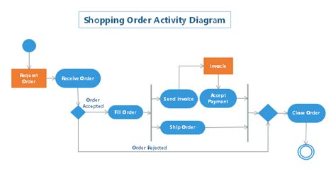 free shopping order activity diagram templates
