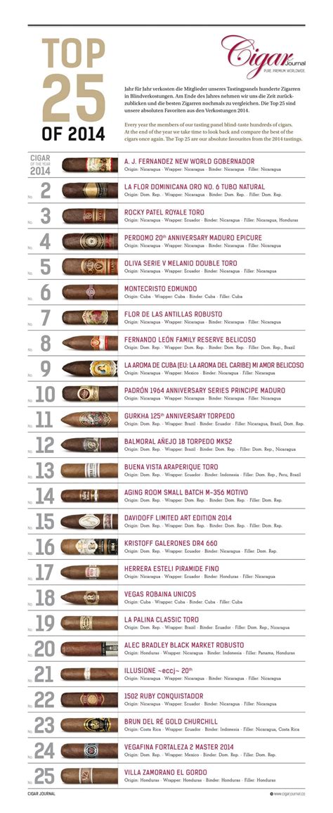 Top 25 Of 2014 The Complete List Cigar Journal