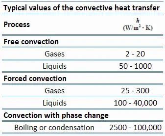 Convective Heat Transfer Coefficient Definition Nuclear Power Com