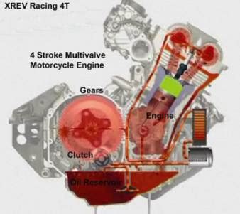 The following describes what occurs during each step on the pv diagram, in which the combustion of the working fluid —gasoline and air (oxygen), and sometimes electricity, changes the. Can motorcycle engine be tilted by 90 degrees? - Motor ...