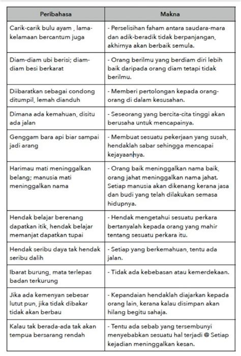 Contoh Peribahasa PT3 Bahasa Melayu untuk Tingkatan 3