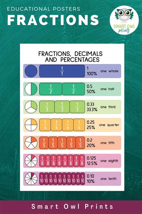 Fractions Decimals Percentages Educational Poster Math Classroom
