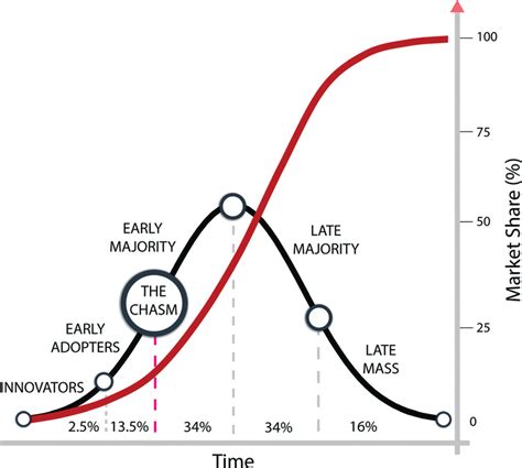 Rogers Diffusion Of Innovations Theory Download Scientific Diagram