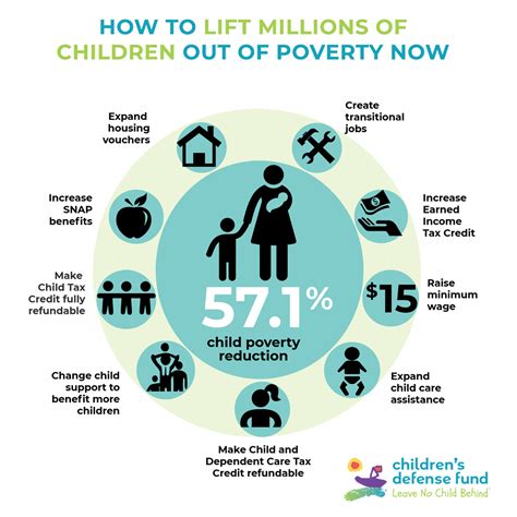 End Child Poverty New York Childrens Defense Fund New York