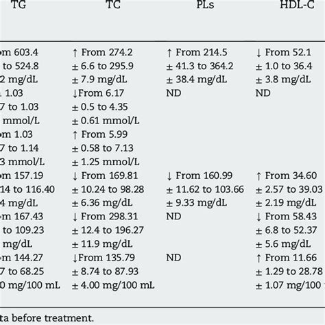 Diabetes mellitus is characterized by abnormally high blood glucose levels, resulting from low insulin secretion and/or increased insulin resistance 2. e The properties of camel milk insulin-like proteins ...