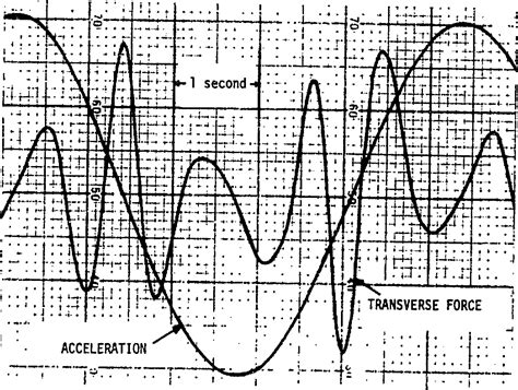 Figure 10 From Vortex Shedding And Resistance In Harmonic Flow About