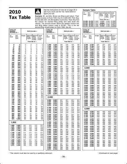 Irs Form 1040ez 2010 Tax Table Elcho Table