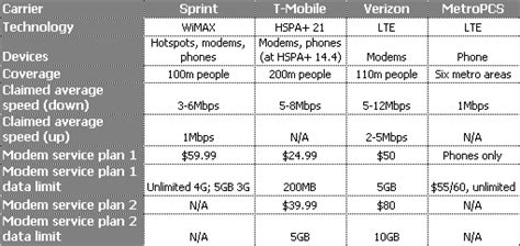 Verizon T Mobile Sprint Metropcs 4g Pricing Compared