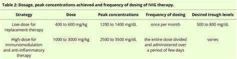 Figure Table 2 Dosing Strategies Of Ivig Therapy Contributed By