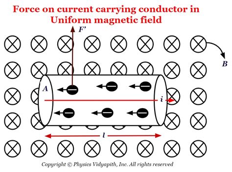 Force On Current Carrying Conductor In Uniform Magnetic Field