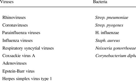 Most Common Causative Pathogens In Urti Download Table