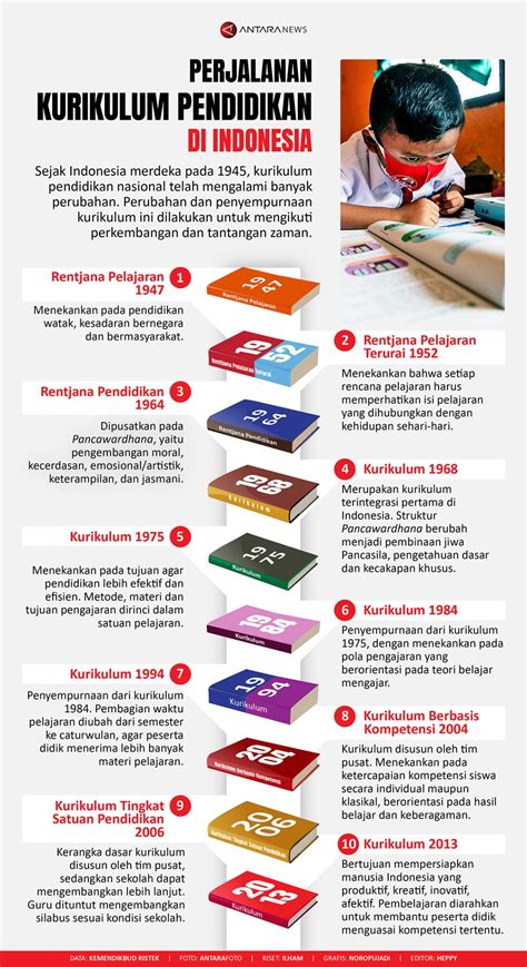 Infografis Sejarah Perjalanan Kurikulum Pendidikan Indonesia Aktual