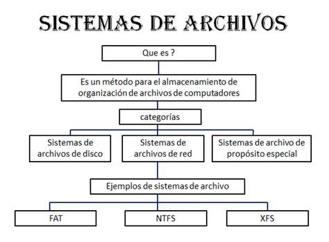 El Rincon De La Informatica El Sistema De Archivos