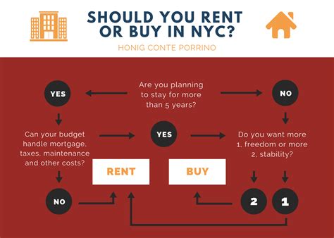 Should You Rent Or Buy In Nyc 5 Questions To Ask Yourself
