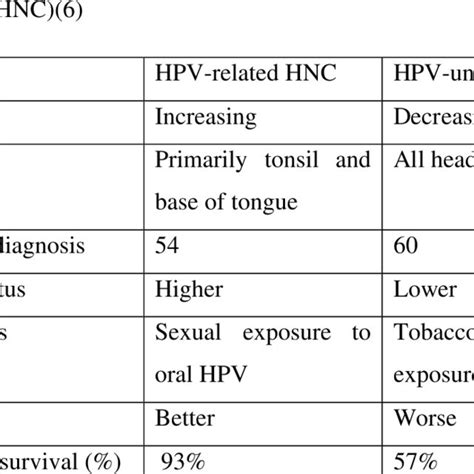 Anatomical Distribution Of Hpv Related Head And Neck Cancer Taken With