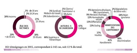 Des tests empiriques ont démontré la validité du test sur l'homophobie. Rapport annuel 2016 de SOS Homophobie | Mobilisnoo