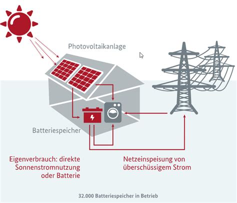 Photovoltaik Eigenverbrauch Strom Selber Nutzen