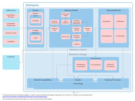 How To Create Professional Diagrams Connect Everything Conceptdraw