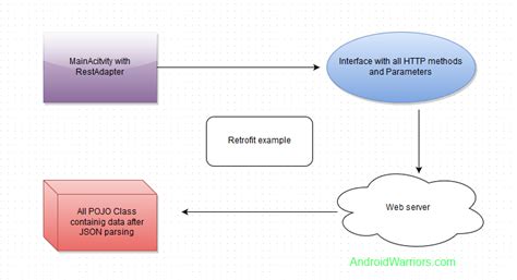 Retrofit Android Example Tutorial Web Services Using Retrofit