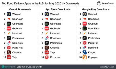 But the app's dual approach also reaches customers directly through the. Top Food Delivery Apps in the U.S. for May 2020 by Downloads