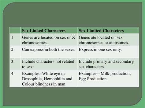 Sex Linked Inheritance Sex Influence Inheritance And Sex Limited Characters