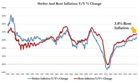 Highest Shelter Inflation Since September 2007 Means More Headaches For
