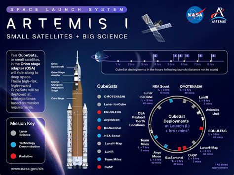 Cubesats Are Hitching A Ride On Artemis I What Why And How New Space Economy