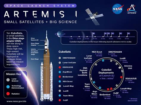 CubeSats Are Hitching A Ride On Artemis I What Why And How New Space Economy