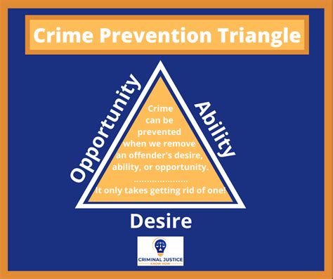 The Crime Prevention Triangle Criminal Justice Know How