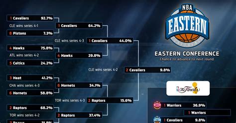 The original nba playoff bracket game on paspn.net. 2016 NBA Playoff predictions: championship odds for every ...