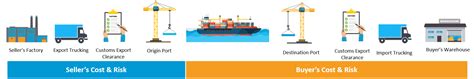 1000 Miles Understanding Incoterms